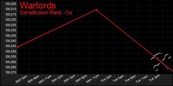 Last 7 Days Graph of Warlords