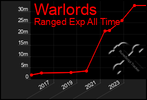 Total Graph of Warlords