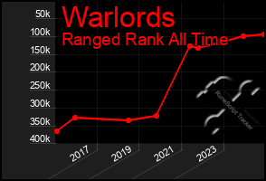 Total Graph of Warlords