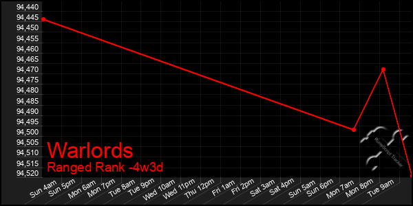 Last 31 Days Graph of Warlords