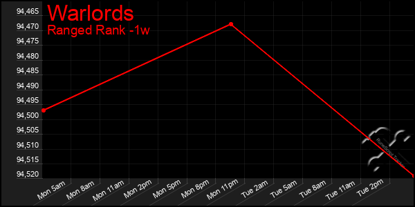 Last 7 Days Graph of Warlords