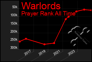 Total Graph of Warlords