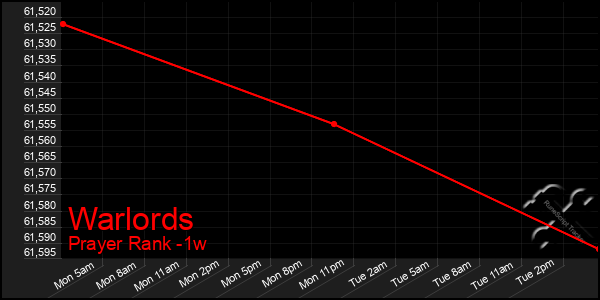 Last 7 Days Graph of Warlords