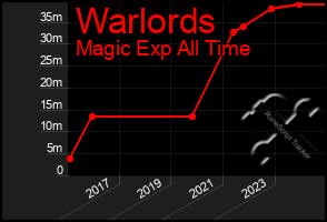 Total Graph of Warlords