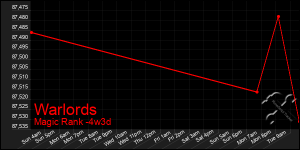 Last 31 Days Graph of Warlords