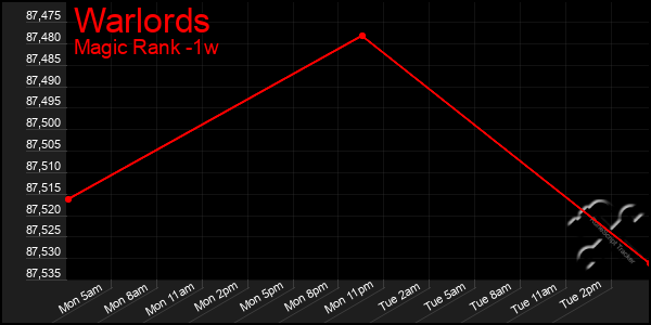 Last 7 Days Graph of Warlords