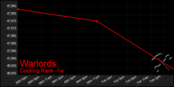 Last 7 Days Graph of Warlords