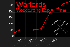 Total Graph of Warlords