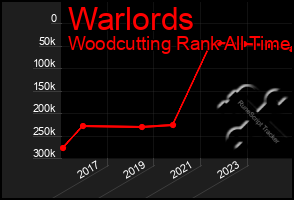 Total Graph of Warlords