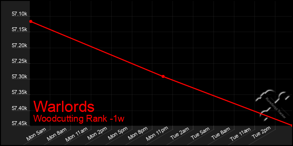 Last 7 Days Graph of Warlords