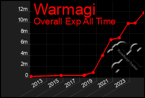 Total Graph of Warmagi