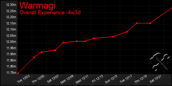 Last 31 Days Graph of Warmagi