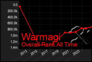 Total Graph of Warmagi