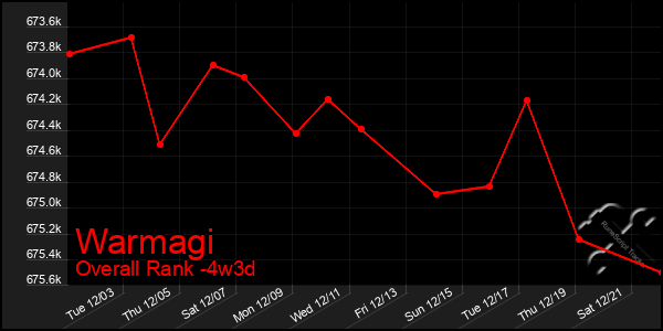 Last 31 Days Graph of Warmagi