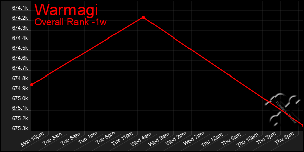 Last 7 Days Graph of Warmagi