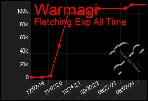 Total Graph of Warmagi