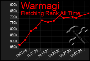 Total Graph of Warmagi