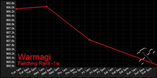 Last 7 Days Graph of Warmagi