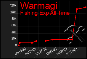 Total Graph of Warmagi