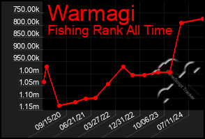 Total Graph of Warmagi