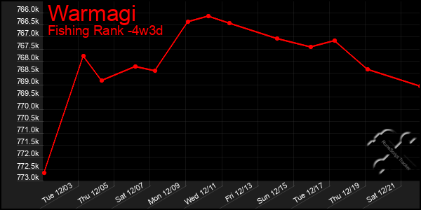 Last 31 Days Graph of Warmagi