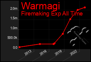 Total Graph of Warmagi