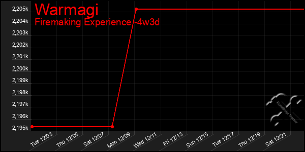 Last 31 Days Graph of Warmagi