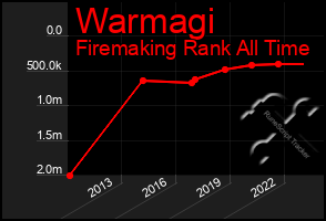 Total Graph of Warmagi