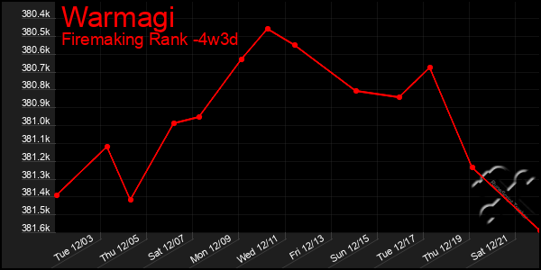 Last 31 Days Graph of Warmagi