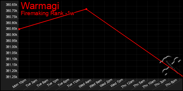 Last 7 Days Graph of Warmagi