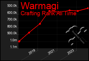 Total Graph of Warmagi