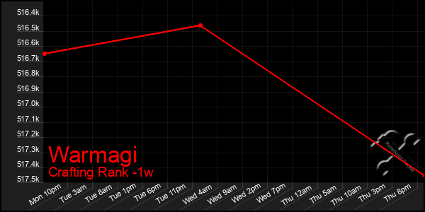 Last 7 Days Graph of Warmagi