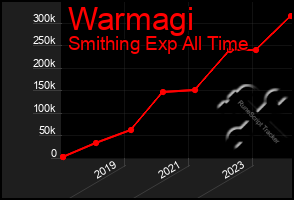 Total Graph of Warmagi