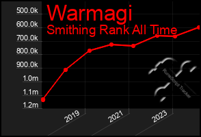 Total Graph of Warmagi