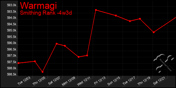 Last 31 Days Graph of Warmagi