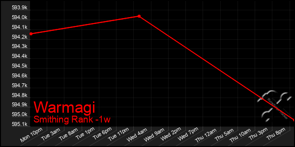 Last 7 Days Graph of Warmagi