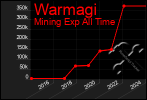 Total Graph of Warmagi