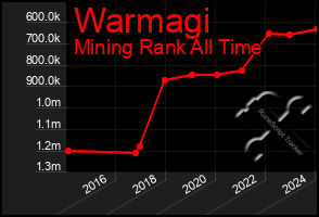 Total Graph of Warmagi