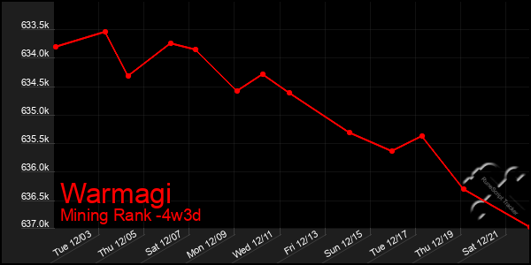 Last 31 Days Graph of Warmagi