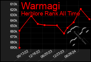 Total Graph of Warmagi