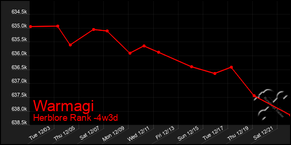 Last 31 Days Graph of Warmagi