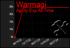 Total Graph of Warmagi