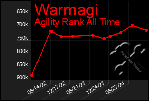 Total Graph of Warmagi