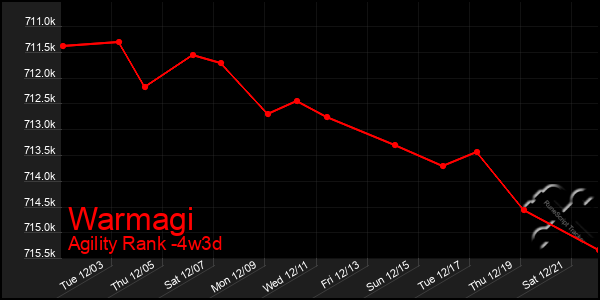 Last 31 Days Graph of Warmagi