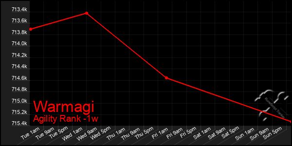 Last 7 Days Graph of Warmagi