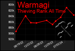 Total Graph of Warmagi