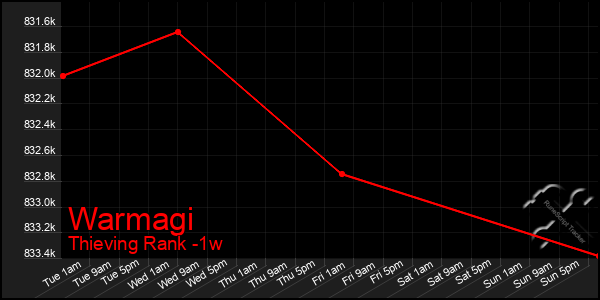 Last 7 Days Graph of Warmagi