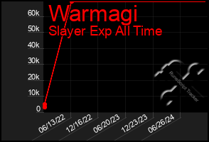 Total Graph of Warmagi