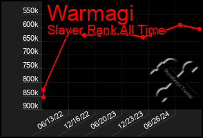 Total Graph of Warmagi