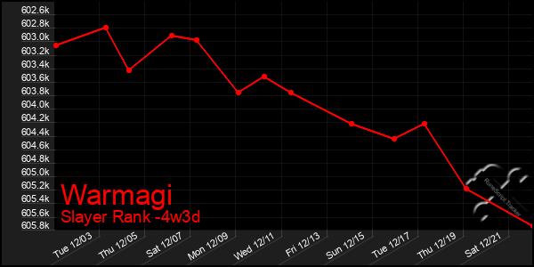 Last 31 Days Graph of Warmagi